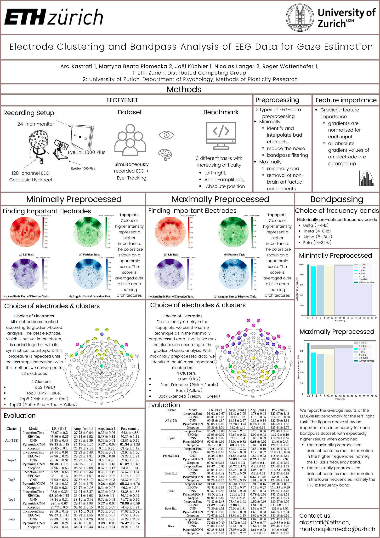 NeurIPS Electrode Clustering and Bandpass Analysis of EEG Data for Gaze